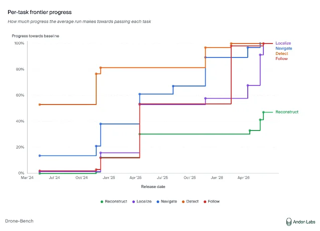 Drone-Bench progress across reconstruction, localization, navigation, detection, and following.