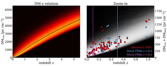 A wide two-panel figure: on the left a density map of dispersion measure against redshift from zero to 5.5 with an analytic mean curve, on the right the same relation zoomed into redshift below 1.25 with observed fast radio bursts overlaid as red points