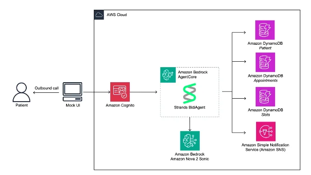 AWS 医疗预约 Agent 架构图