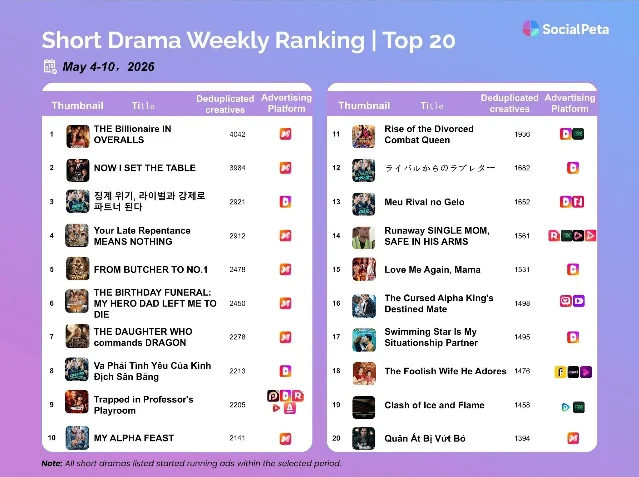 5月4-10日全球短剧周榜TOP概览:AI漫剧占主导,西幻、职场、复仇多题材齐发