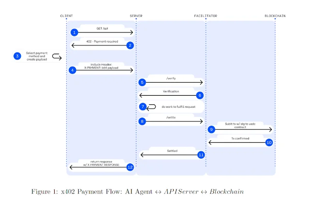 Illustration of the x402 payment protocol flow from client agent to server to on-chain settlement
