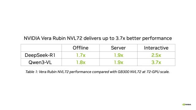 Table 1 from NVIDIA's MLPerf Inference v6.1 post, comparing Vera Rubin NVL72 with GB300 NVL72 across three scenarios and two workloads