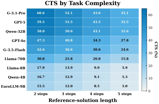 CTS 随任务复杂度变化