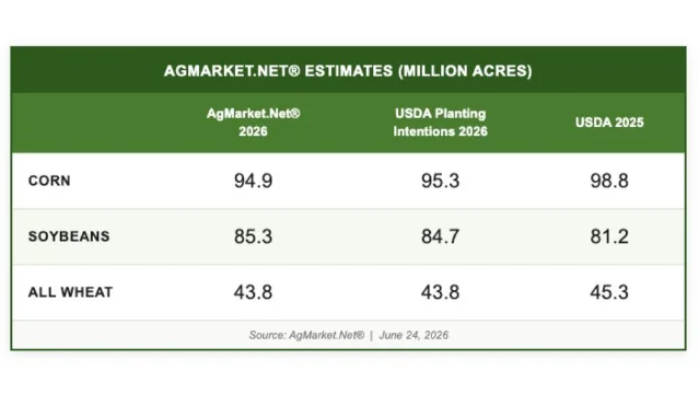 AgMarket.Net 2026 planted acreage estimates table for corn, soybeans, and wheat versus USDA March intentions and 2025 actuals