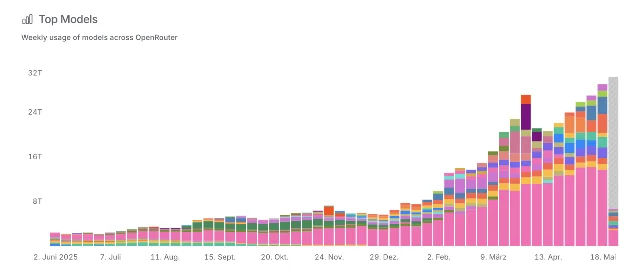OpenRouter top-model token volume chart, stacked bars showing fivefold growth over 12 months