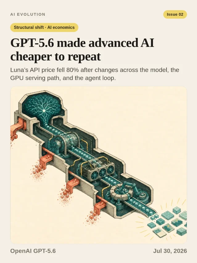 GPT-5.6 made advanced AI cheaper to repeat