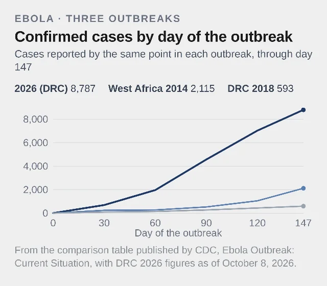 Confirmed Ebola cases reported by day 147 of three outbreaks