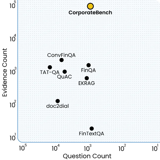 CorporateBench 与既有基准对比