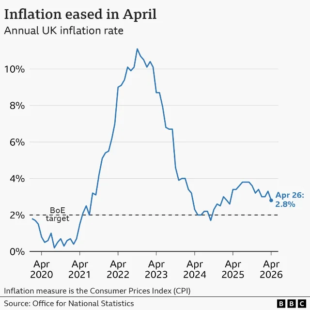 英国 CPI 年通胀率折线图,从 2020 年到 2026 年 4 月,2022 年 10 月峰值 11.1%,当前回落到 2.8%,标注了英格兰银行 2%目标线