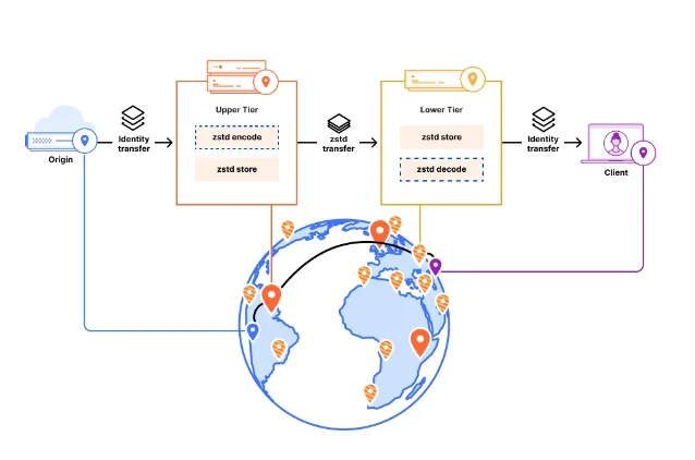 Cloudflare Cache Transcoding 的缓存流转图：Origin、Upper Tier、Lower Tier 与 Client 之间标出 zstd 编码、存储、传输和解码位置