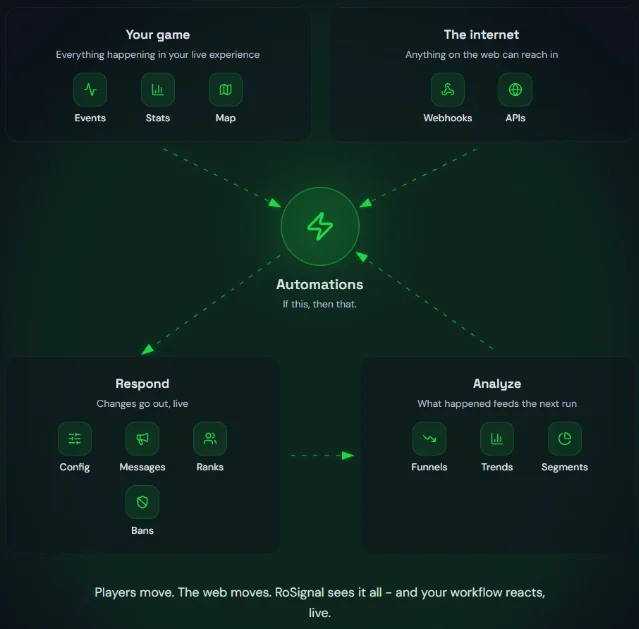 RoSignal workflow diagram connecting game and internet signals to automations, response actions, and analytics