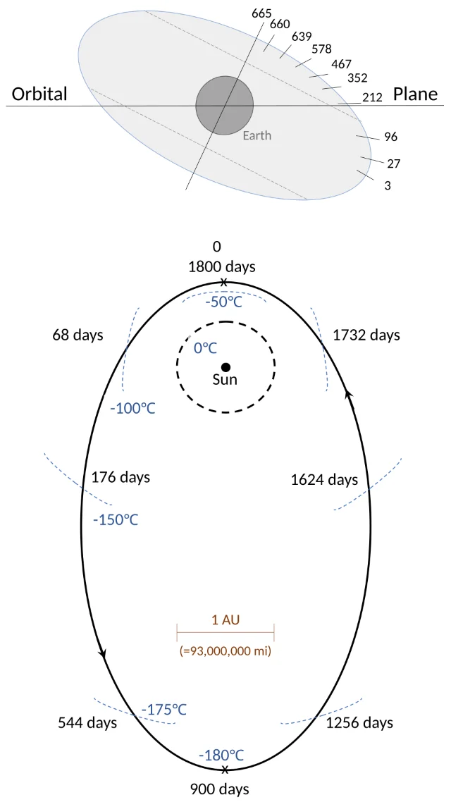 Diagram of Mesklin's gravity gradient and elongated orbit