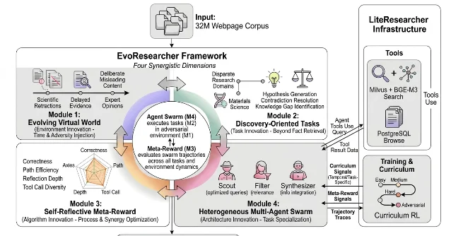 EvoResearcher 的框架图把自反思循环、meta-reward 和多种任务维度放在同一套流程中。