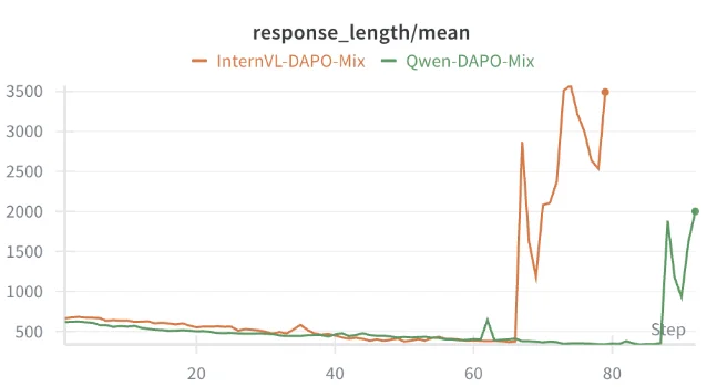 DAPO 的 CoT length 训练曲线