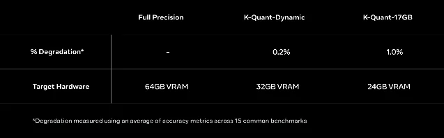 Meta's published comparison of full-precision and quantized Muse Glimmer memory requirements