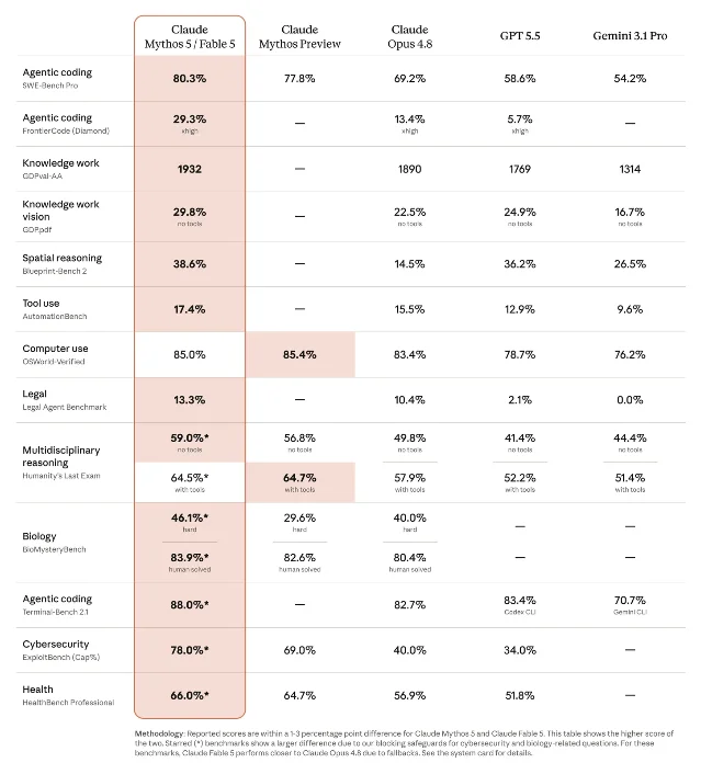 Benchmark table comparing Fable 5 and Mythos 5 with other frontier models