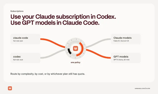 Weave Router 发布页的订阅路由示意图,Claude Code 与 Codex 两个包月座位接进中间一套策略,另一头分给 Claude 模型与 GPT 模型