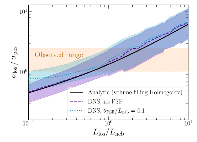 Dispersion ratio against line-of-sight depth in units of the nebular extent, with simulation curves and a shaded horizontal band marking the observed range