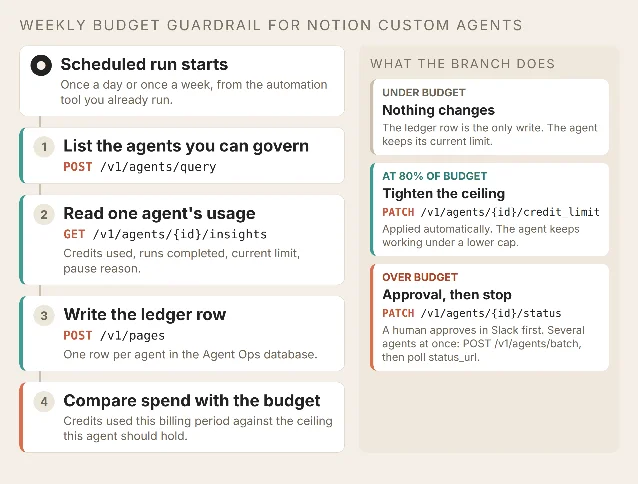 Diagram of a scheduled loop that lists Notion Custom Agents, reads each agent's credit usage, writes a ledger row, and compares spend with a budget