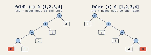 Two binary trees for foldl (+) 0 [1,2,3,4] and foldr (+) 0 [1,2,3,4]. The same five elements sit in the same left-to-right leaf order in both; the four internal + nodes nest to the left in the first tree and to the right in the second.