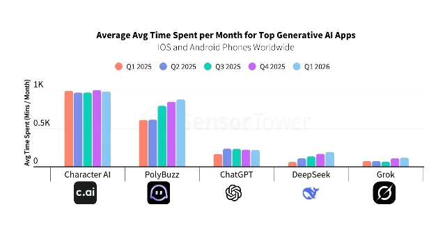 Sensor Tower 统计的五款生成式 AI 应用人均单月使用时长对比柱状图