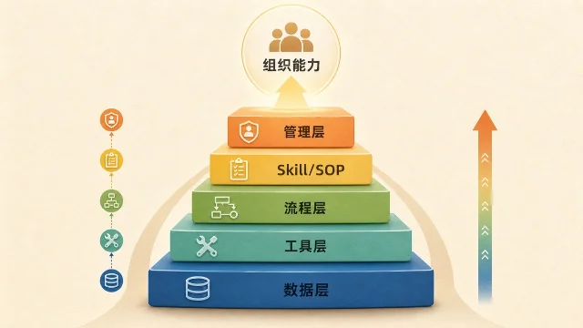 AI Native 五层结构示意