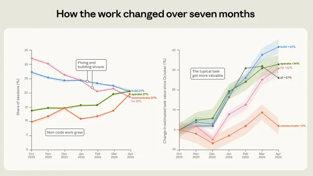 Line charts showing Claude Code work mode changes from October 2025 to April 2026