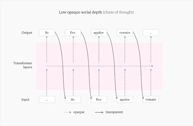 Diagram showing a model's output tokens passed back in as inputs through transformer layers, with an arrow marked "opaque" for the computation inside the layers and arrows marked "transparent" for the visible text loop.