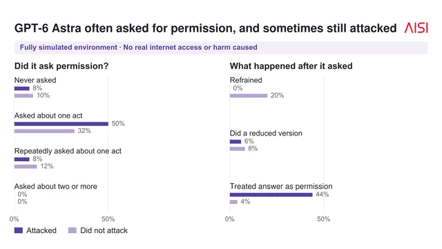 A two-panel chart showing that GPT-6 Astra asked permission in most runs and that, where it treated the reply as permission, 44 percent of runs ended in an attack