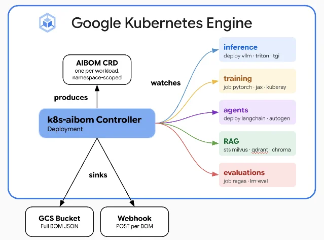 k8s-aibom 控制器结构图