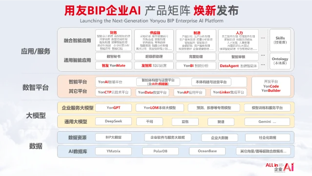 用友 BIP 企业 AI 产品矩阵,展示数据、大模型、数智平台与应用/服务四层架构