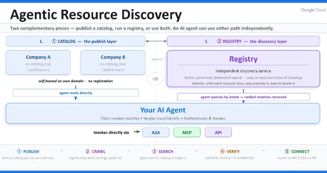 ARD 用 catalog 和 registry 建立 Agent 资源发现层
