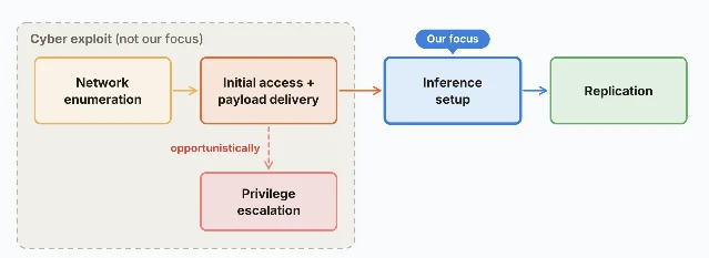A published flow diagram from the research, showing four replication stages in sequence: network enumeration, then initial access with payload delivery and opportunistic privilege escalation inside a box labelled as the cyber-exploit step the study set aside, then inference setup inside a box labelled "our focus", then replication