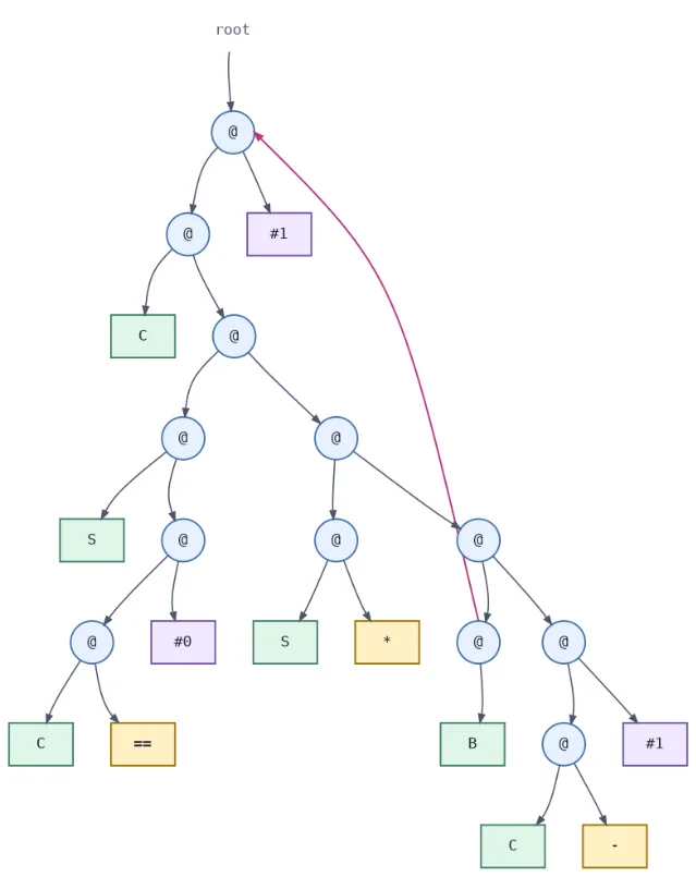 Graph of combinator application nodes for a factorial function, with labelled leaves and a red back-reference arc