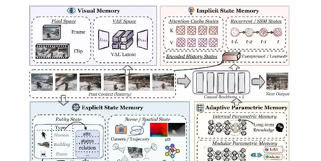 Four panels showing the memory carrier families: visual memory in pixel and VAE space, implicit state memory as attention-cache, recurrent and encoded history states, explicit state memory as entity and scene states, and adaptive parametric memory as internal and modular adaptations, all feeding a causal backbone.