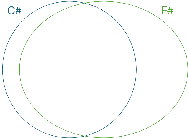Venn diagram of C# and F# features showing overlapping capabilities and F#'s larger relative complement