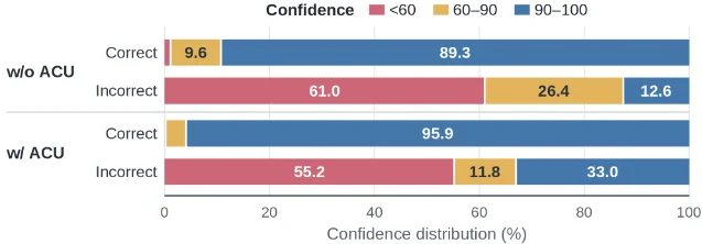 AREX 正确与错误输出的 confidence 分布