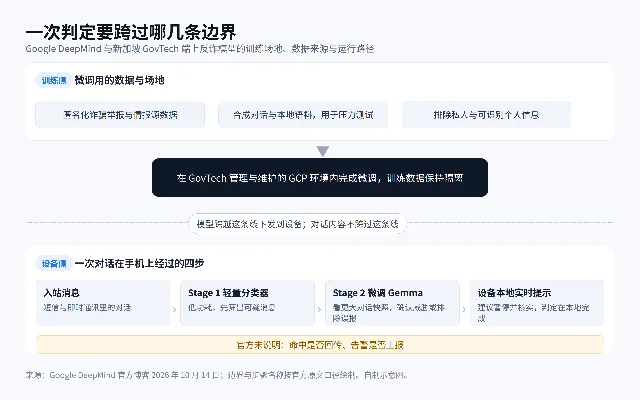 "示意图：训练侧的数据与场地、沙箱内微调、模型下发到设备侧的四步判定"