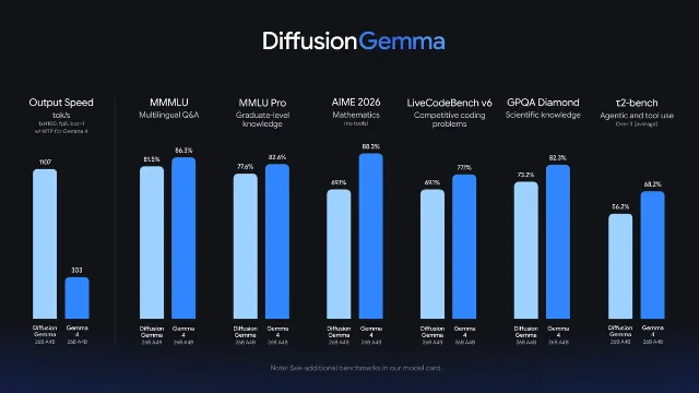 Google 官方 DiffusionGemma 速度与质量对比图