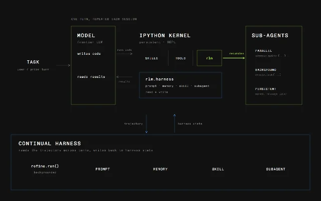 Prime Agent architecture showing a persistent IPython kernel between the model, sub-agents, and a continual harness