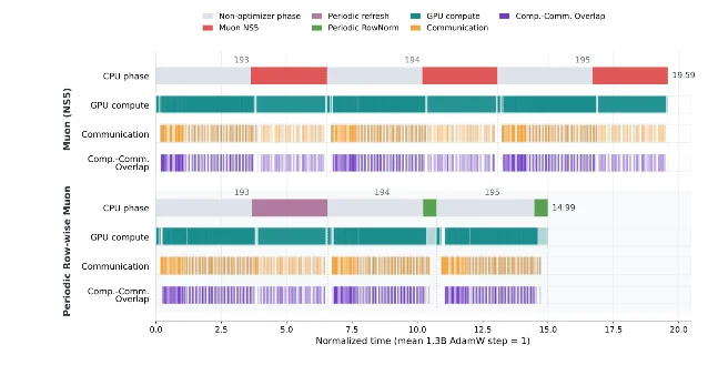 Profiler trace comparing vanilla Muon with Periodic Row-wise Muon at the 15B scale