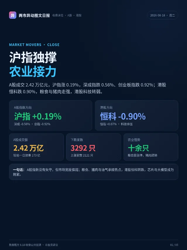 8.18 两市异动：沪指独撑，农业接力，港股科技转弱