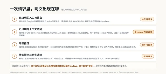 一次请求里明文出现在哪