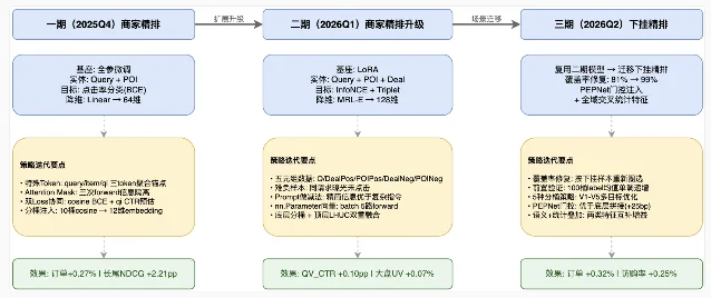 美团搜索三期语义表征技术演进路线图