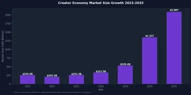 Creator-economy market chart