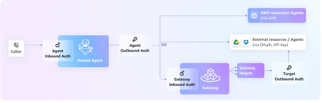 A published diagram of the credential path an AgentCore deployment documents, showing a caller authenticating into a hosted agent through Agent Inbound Auth, then either direct outbound auth to AWS resources and agents or external resources, or a gateway route through Gateway Inbound Auth to Gateway targets and Target Outbound Auth