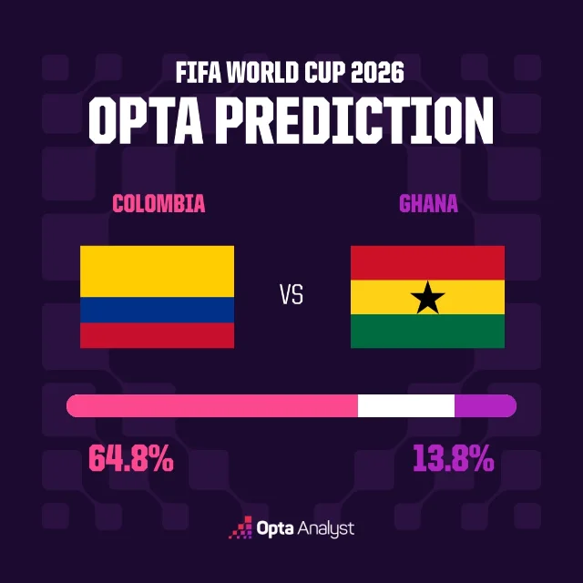 Opta 给出的赛前胜率显示，哥伦比亚 64.8%，加纳 13.8%。