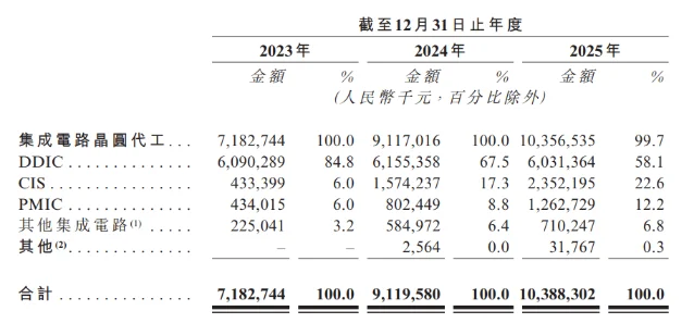 Nexchip wafer shipment trend chart showing growth in 12-inch equivalent wafer output 2023–2025