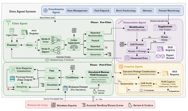 A four-phase data agent system: pre-filter routing samples through voter and judge aggregation, a generation agent handling modification and supplementation, a caption agent producing training labels, and a post-filter with a simulated human evaluator, with a human-in-the-loop band beneath