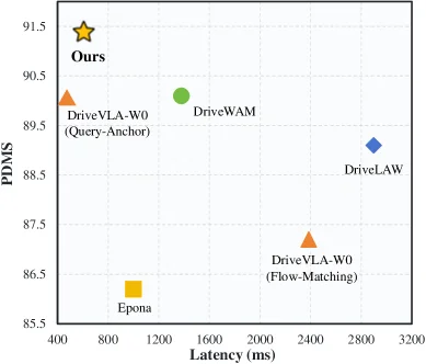 SimWAM 在 NAVSIM 上的 PDMS—延迟对比